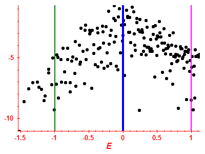Strength function log